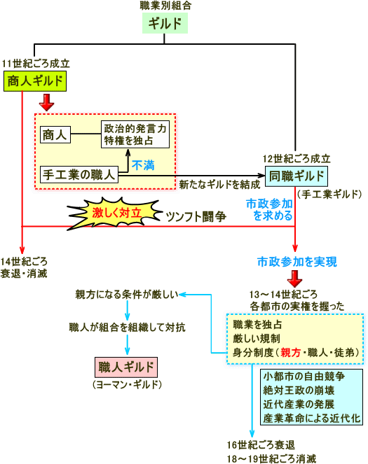 ギルドって何？