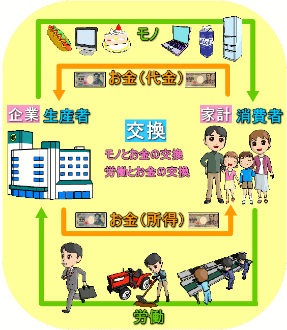 はじめての経済学　経済の捉え方