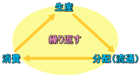 はじめての経済学　経済の捉え方