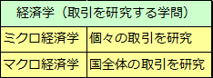 はじめての経済学　経済の捉え方