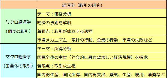 はじめての経済学　経済の捉え方