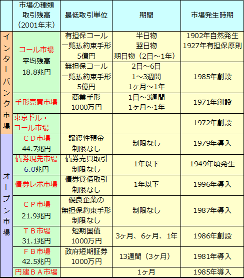 金融市場