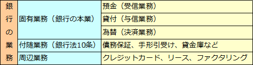 銀行の業務