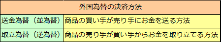 貿易と外国為替