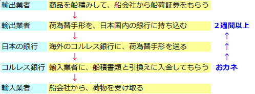 貿易と外国為替