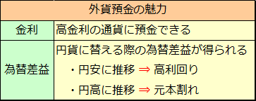 外貨預金とインパクトローン