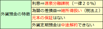 外貨預金とインパクトローン