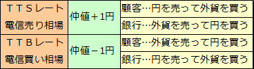 外貨預金とインパクトローン