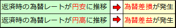 外貨預金とインパクトローン