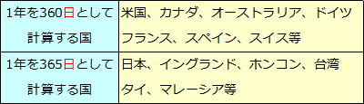 外貨預金とインパクトローン