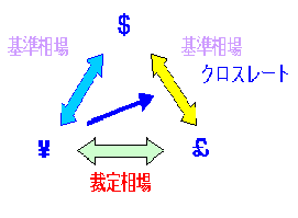 外国為替相場