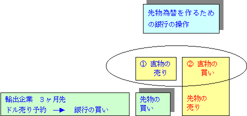 為替スワップ