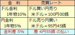 為替スワップ