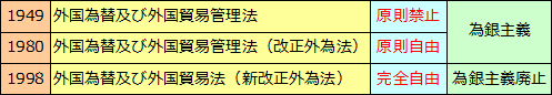 新改正外為法