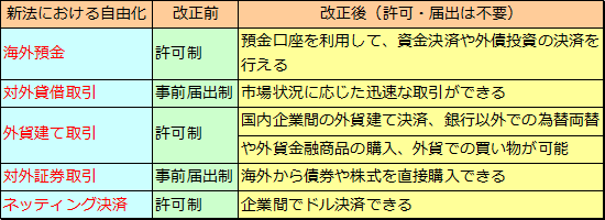 新改正外為法