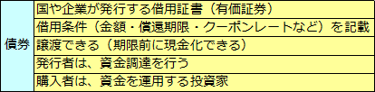 債券とは何か