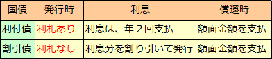 債券の種類