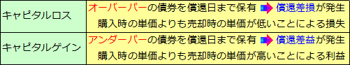 債券の取引用語