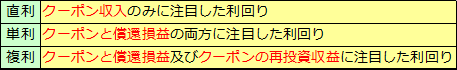 債券と利回り