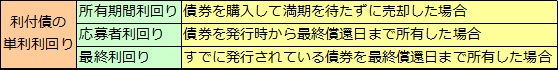 債券と利回り