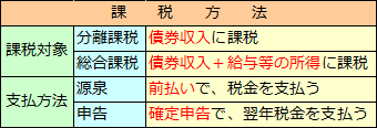 債券の税金