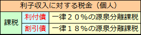 債券の税金