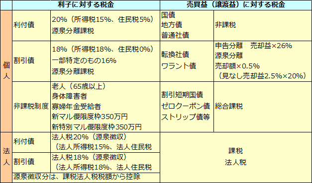 債券の税金