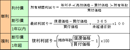 単利と複利