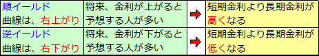 イールドカーブ