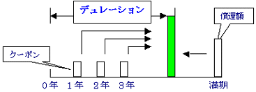 デュレーション