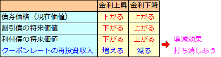 デュレーション