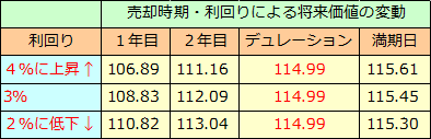 デュレーション