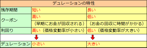 デュレーション