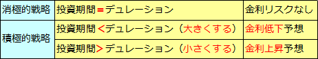 デュレーション