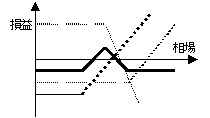 オプション戦略