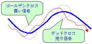 テクニカル分析