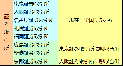 株式市場の種類と今後