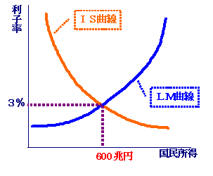 ＩＳ－ＬＭ分析って何？