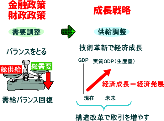 アベノミクス（Abenomics）