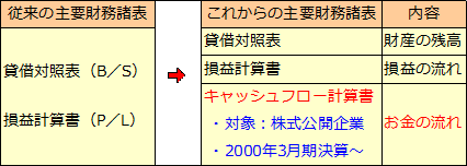 キャッシュフロー計算書