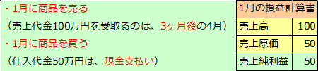 キャッシュフロー計算書