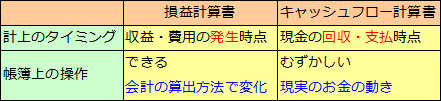 キャッシュフロー計算書