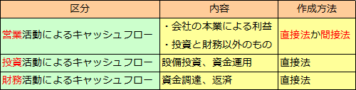 キャッシュフロー計算書