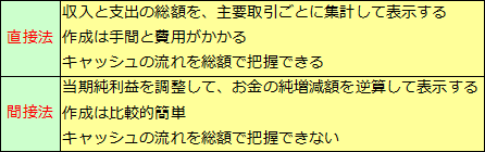 キャッシュフロー計算書