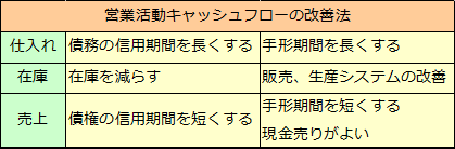 キャッシュフロー計算書