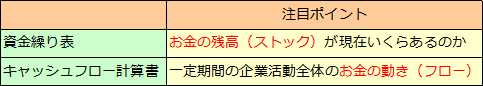 キャッシュフロー計算書