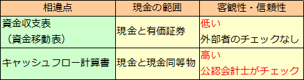 キャッシュフロー計算書