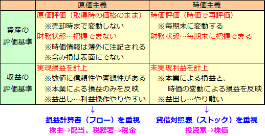 時価会計とは何か