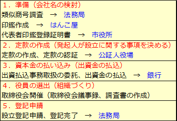 一人でできる　会社設立マニュアル