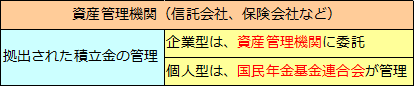 日本版401K－確定拠出年金